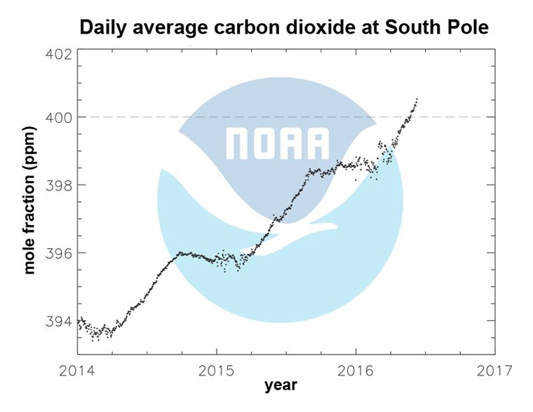 NOAA graph